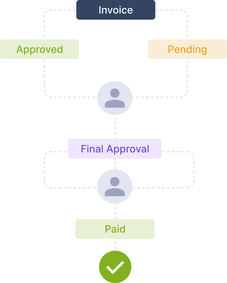 Invoice Approval Process