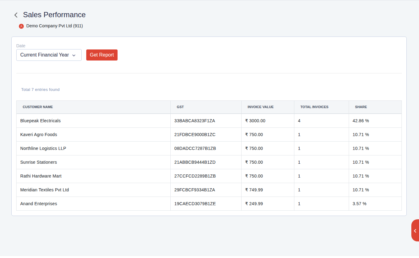 Finac sales performance report listing customers with GSTIN, invoice value, invoice count and share of sales