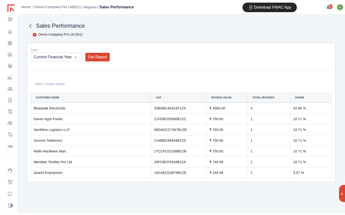 Sales Performance report listing seven customers with GSTIN, invoice value, number of invoices and percentage share of sales